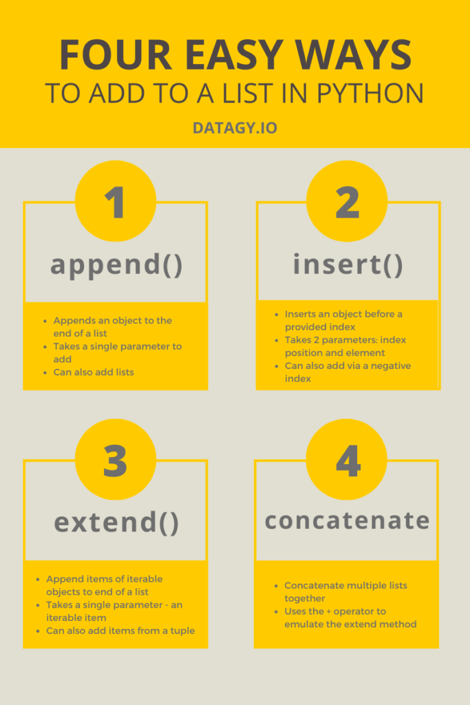 Infographic showing how to append to lists in Python