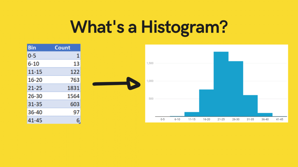 Describing what a histogram is with a table of frequencies and the resulting histogram.