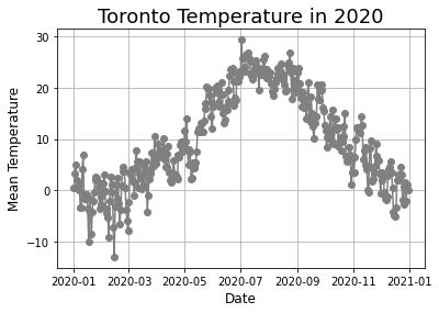 Matplotlib line charts gridlines
