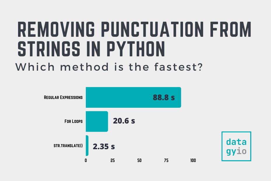What is the fastest way to strip a Python String from Punctuation?