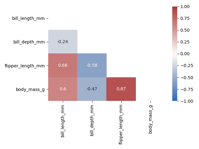 Seaborn HeatMap Correlation Matrix in Pandas Only the Bottom Half