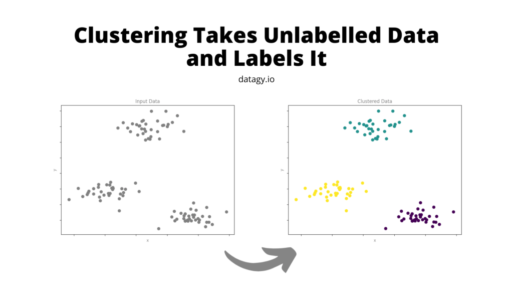 An example of clustering in unsupervised machine learning in Python
