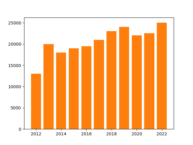The bar chart without spacing