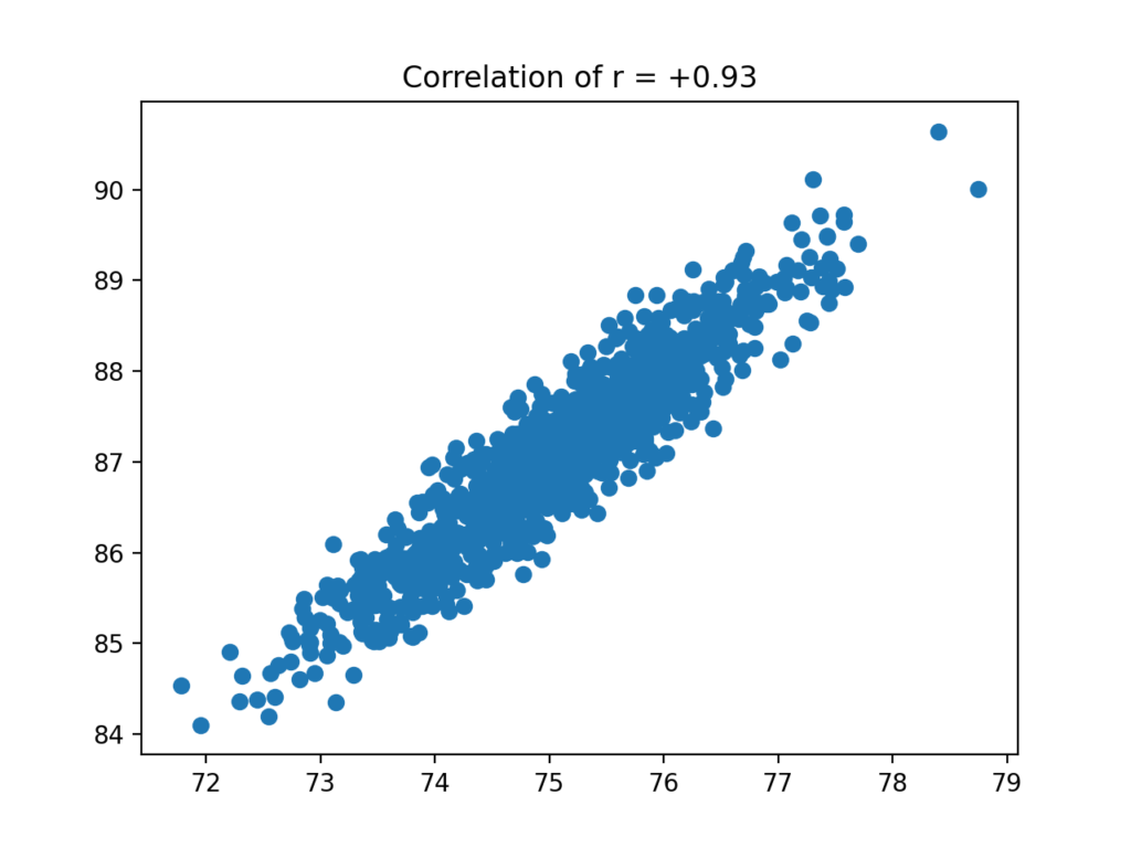 Sample-Positive-Correlation-Graph