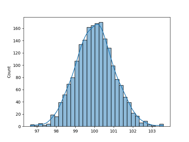 Changing the Mean of a Distribution created with Numpy random normal