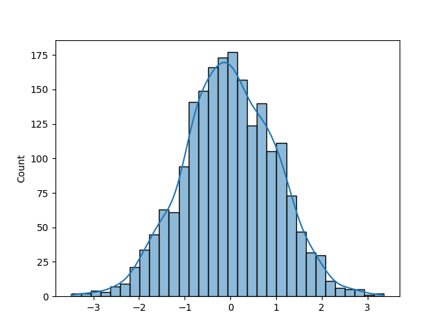 Histogram of Normal Distribution with more values