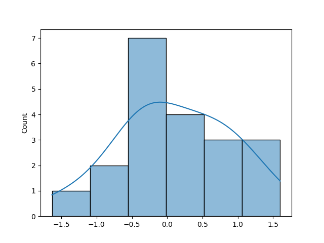 Histogram of Normal Distribution