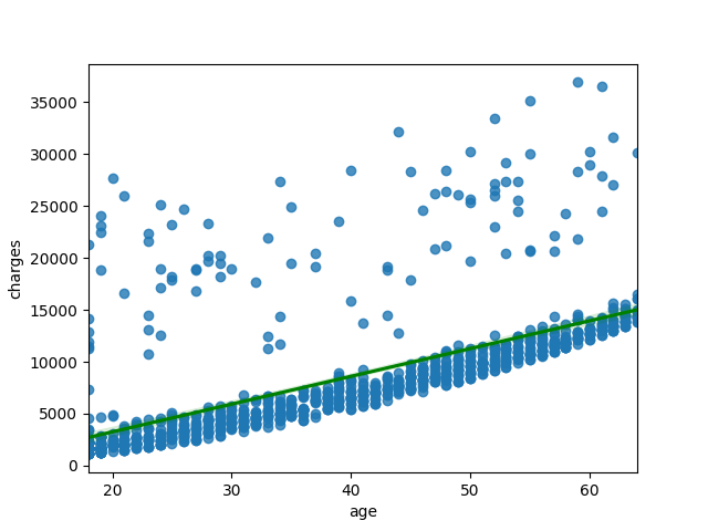 A sample line of best fit being applied to a set of data by linear regression
