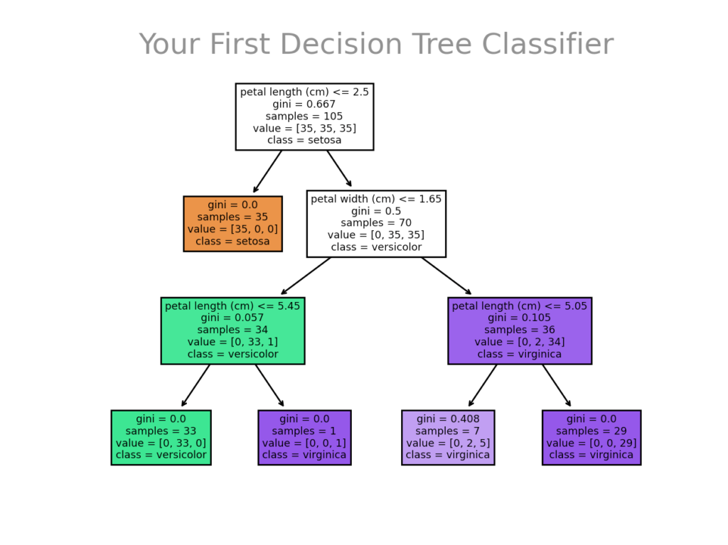 Mapping out the structure and flow of your decision tree using Scikit-Learn