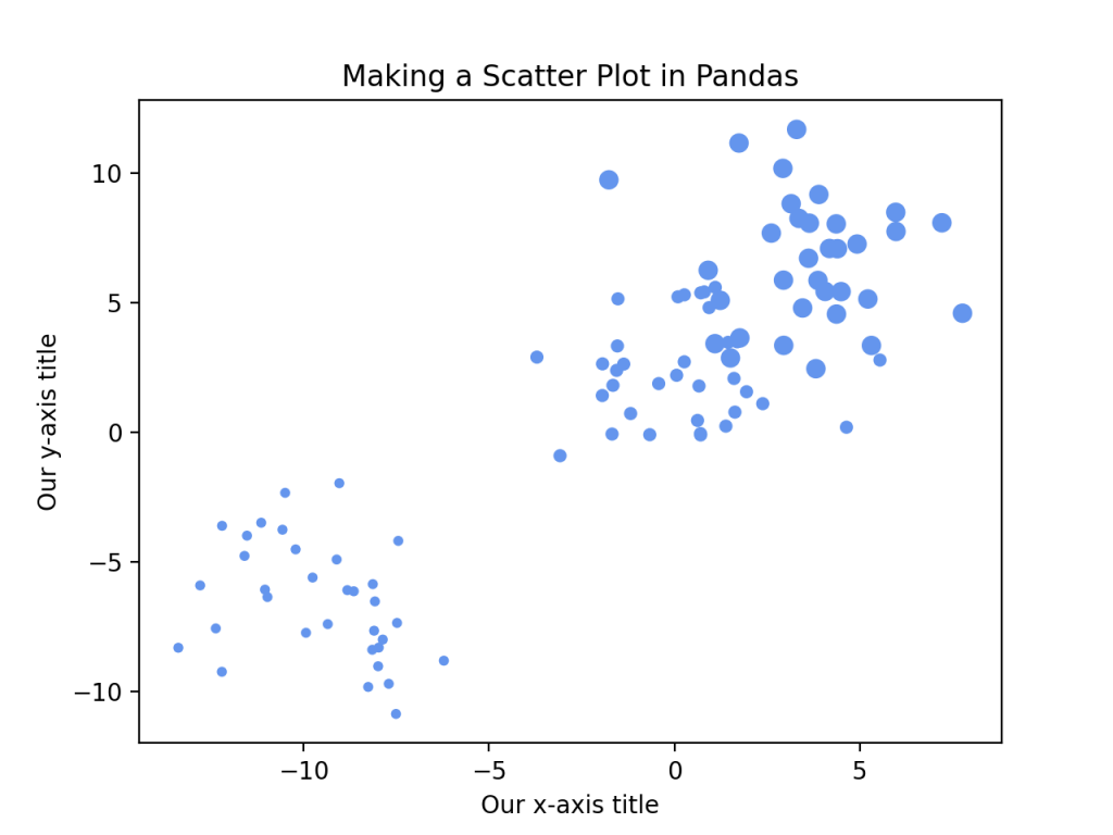 04 - Changing the size of a Pandas scatter plot points