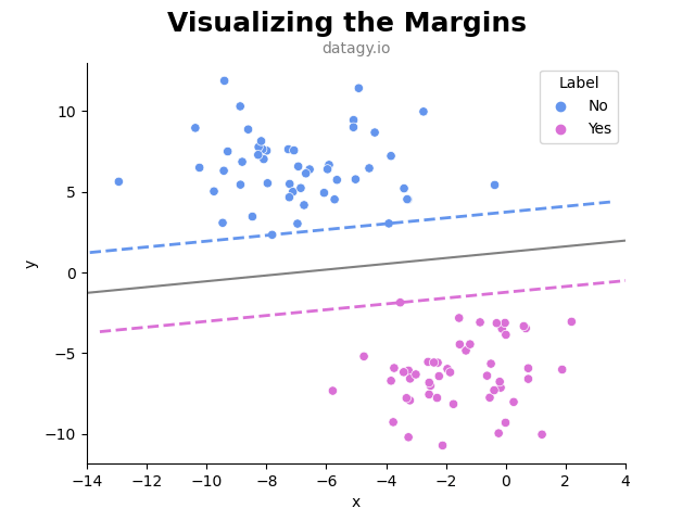 Showing the margins of the optimal hyperplane
