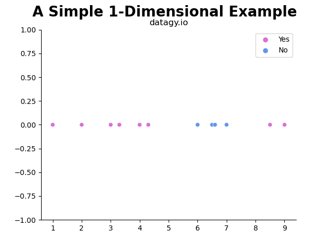 One Dimensional Data with 3 Clusters