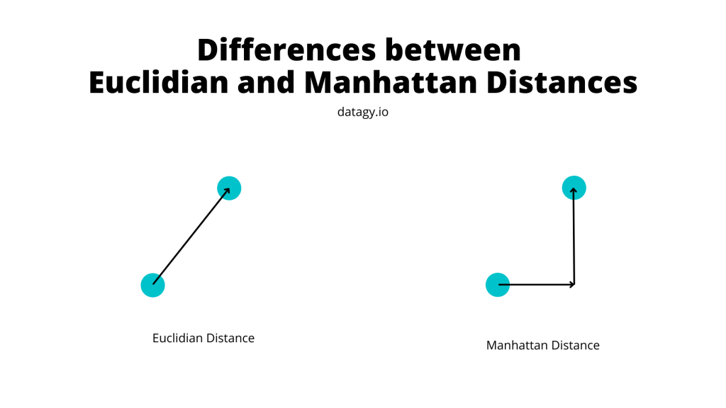 Differences between Euclidian and Manhattan Distances