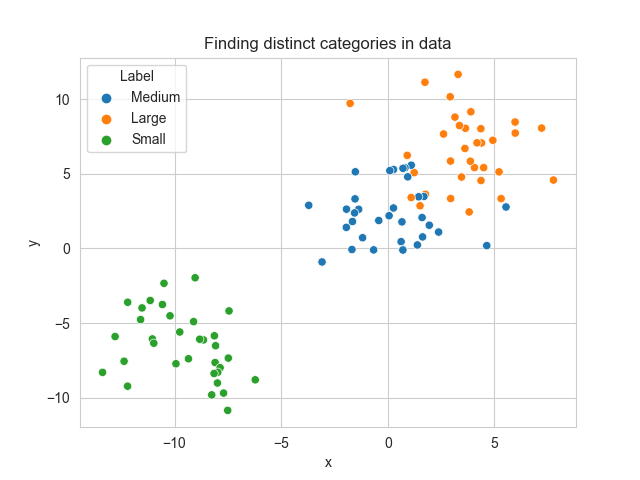 Finding distinct categories in a scatterplot in Python