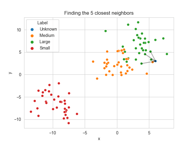 Showing the five closest neighbors in KNN in Python Sklearn