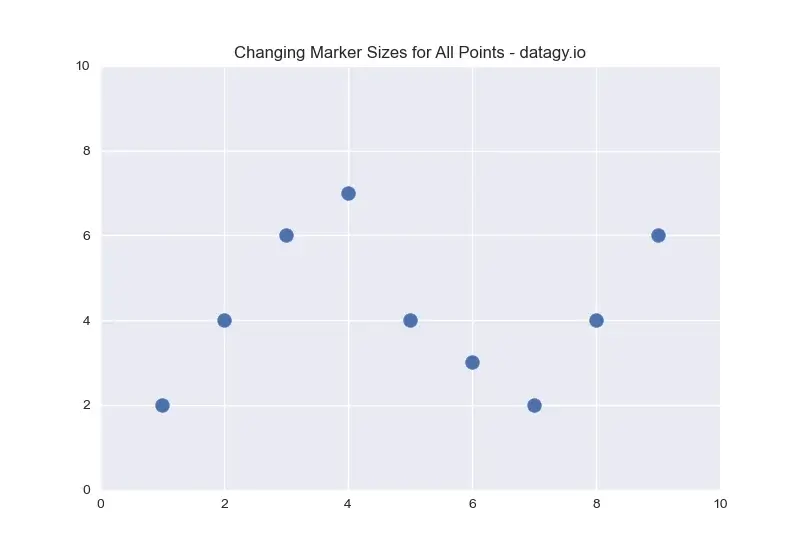 02 - Changing Marker Sizes for All Points in Matplotlib Scatterplots
