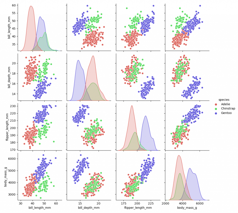 Creating Pair Plots In Seaborn With Sns Pairplot Datagy