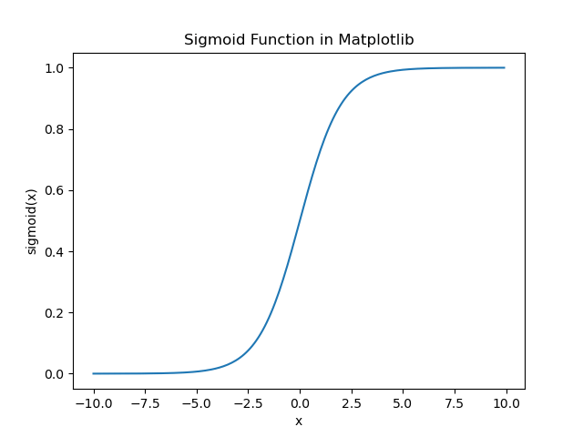 How Plot the Sigmoid Function in Python