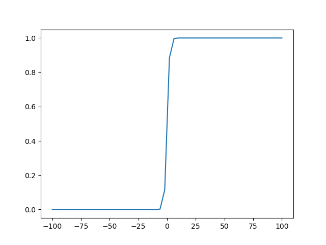 Sigmoid with numpy linspace Few Samples