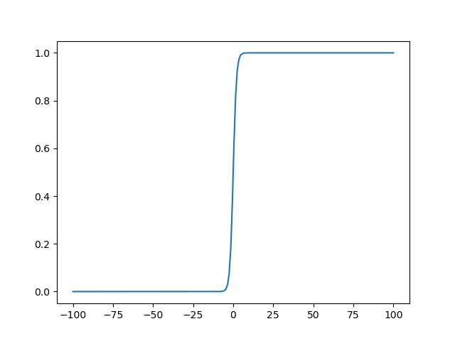 Sigmoid with numpy linspace More Samples