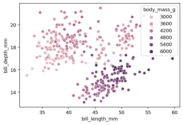 Adding Color Using Continuous Variables in Seaborn Scatterplots